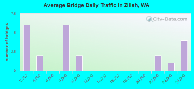 Average Bridge Daily Traffic in Zillah, WA