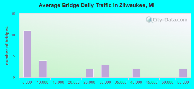 Average Bridge Daily Traffic in Zilwaukee, MI