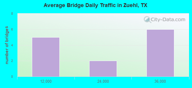 Average Bridge Daily Traffic in Zuehl, TX