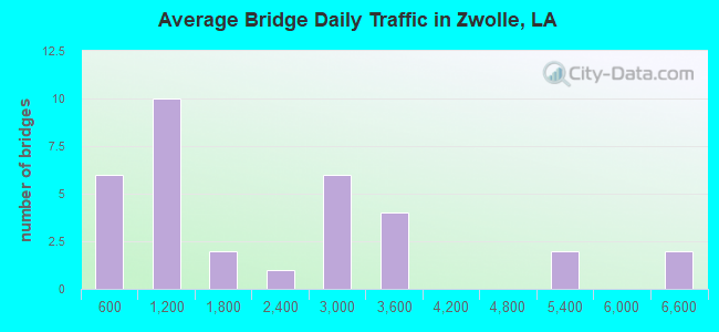 Average Bridge Daily Traffic in Zwolle, LA