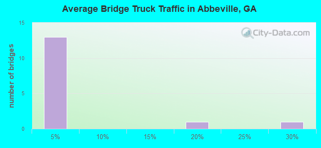 Average Bridge Truck Traffic in Abbeville, GA