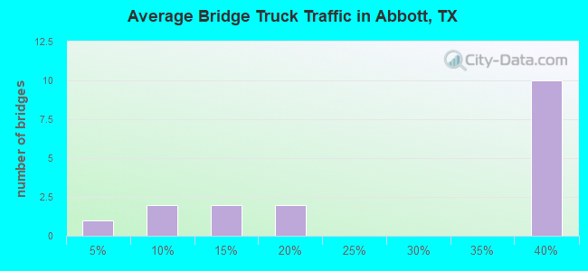 Average Bridge Truck Traffic in Abbott, TX
