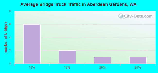 Average Bridge Truck Traffic in Aberdeen Gardens, WA