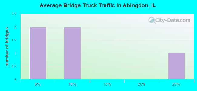 Average Bridge Truck Traffic in Abingdon, IL