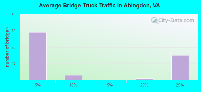 Average Bridge Truck Traffic in Abingdon, VA