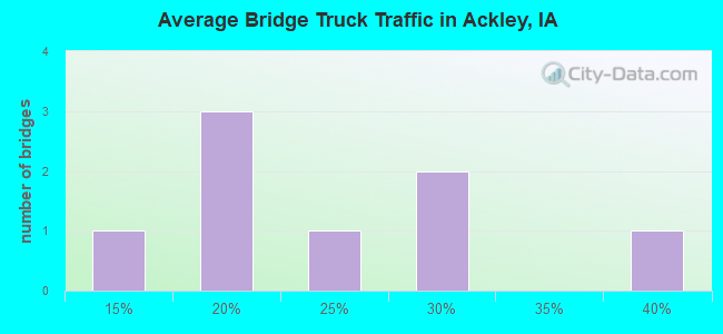 Average Bridge Truck Traffic in Ackley, IA