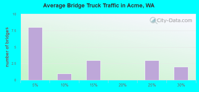 Average Bridge Truck Traffic in Acme, WA