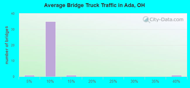 Average Bridge Truck Traffic in Ada, OH