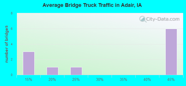 Average Bridge Truck Traffic in Adair, IA