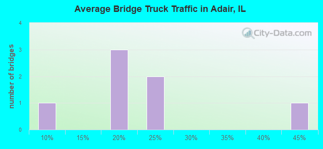 Average Bridge Truck Traffic in Adair, IL