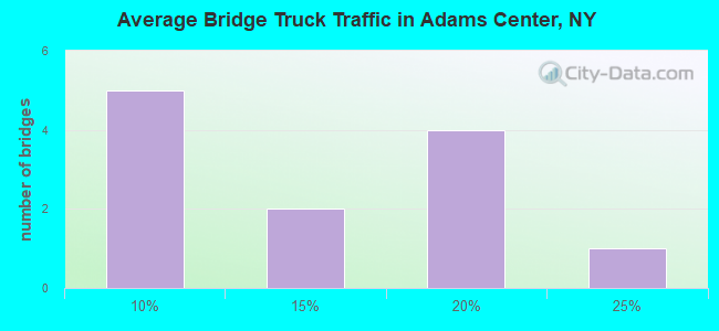 Average Bridge Truck Traffic in Adams Center, NY