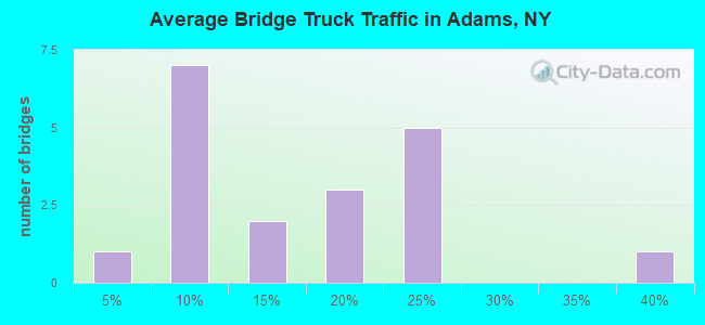 Average Bridge Truck Traffic in Adams, NY