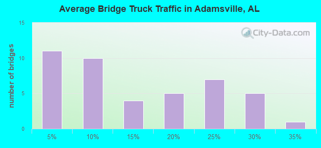 Average Bridge Truck Traffic in Adamsville, AL