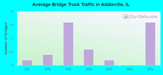 Average Bridge Truck Traffic in Addieville, IL