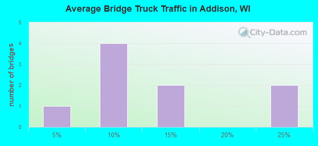 Average Bridge Truck Traffic in Addison, WI