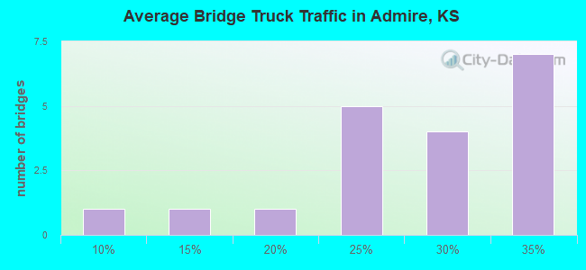 Average Bridge Truck Traffic in Admire, KS