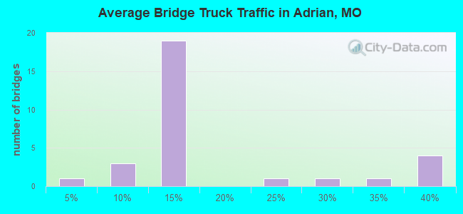 Average Bridge Truck Traffic in Adrian, MO