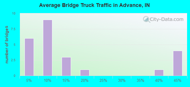 Average Bridge Truck Traffic in Advance, IN