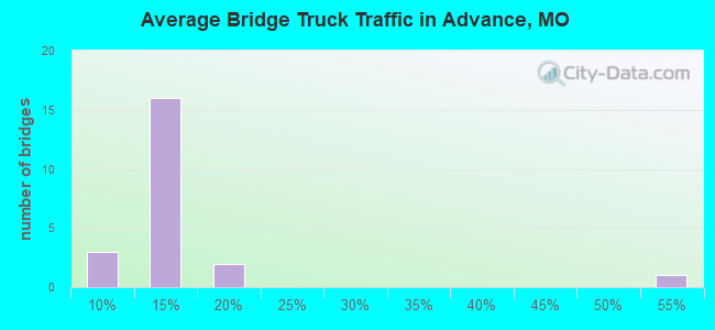 Average Bridge Truck Traffic in Advance, MO