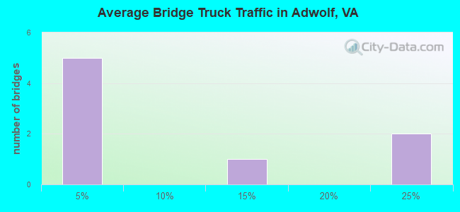 Average Bridge Truck Traffic in Adwolf, VA