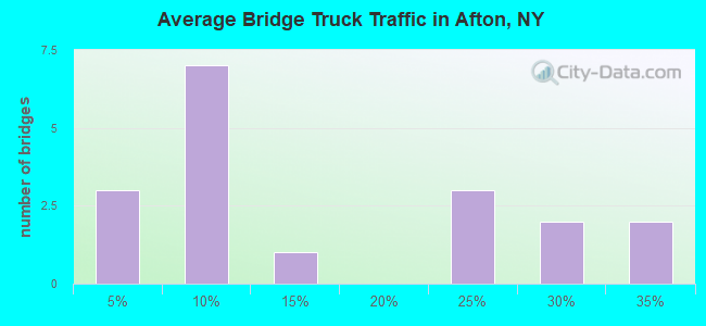 Average Bridge Truck Traffic in Afton, NY