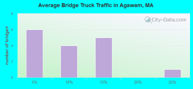 Average Bridge Truck Traffic in Agawam, MA