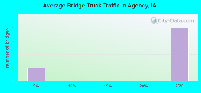 Average Bridge Truck Traffic in Agency, IA