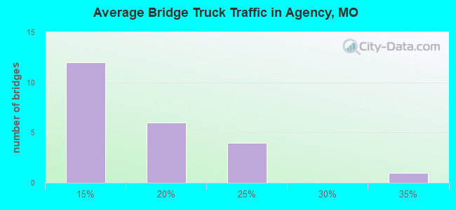 Average Bridge Truck Traffic in Agency, MO
