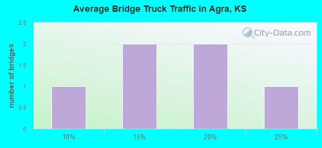 Average Bridge Truck Traffic in Agra, KS
