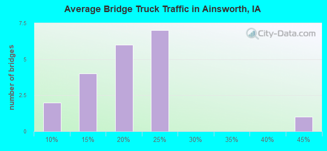 Average Bridge Truck Traffic in Ainsworth, IA