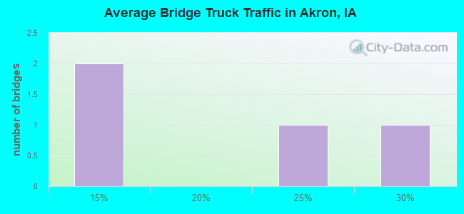 Average Bridge Truck Traffic in Akron, IA