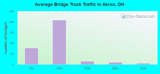 Average Bridge Truck Traffic in Akron, OH