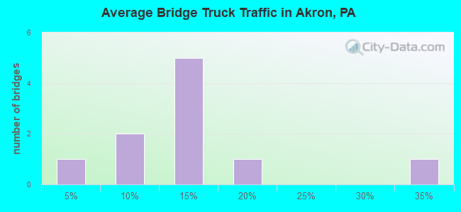 Average Bridge Truck Traffic in Akron, PA