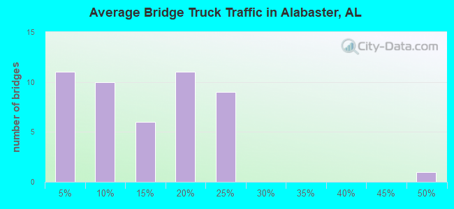 Average Bridge Truck Traffic in Alabaster, AL