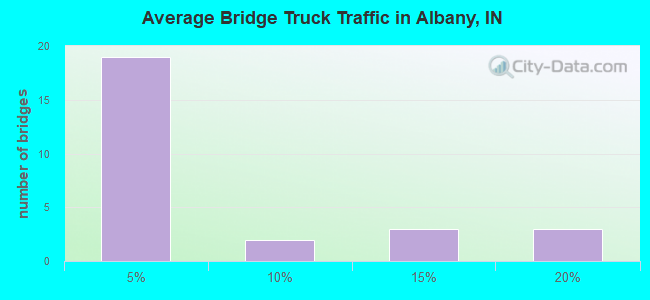 Average Bridge Truck Traffic in Albany, IN