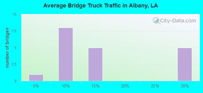 Average Bridge Truck Traffic in Albany, LA