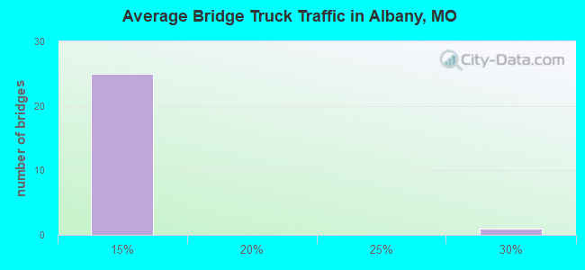 Average Bridge Truck Traffic in Albany, MO