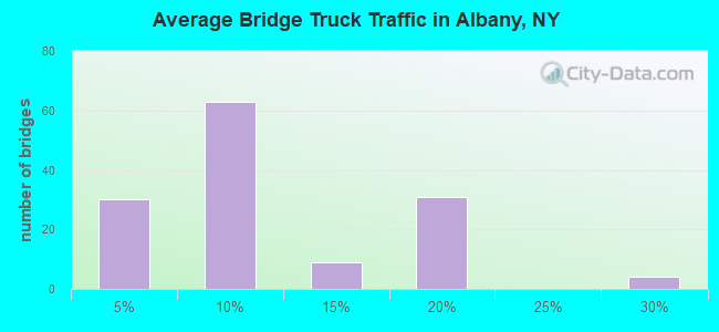 Average Bridge Truck Traffic in Albany, NY