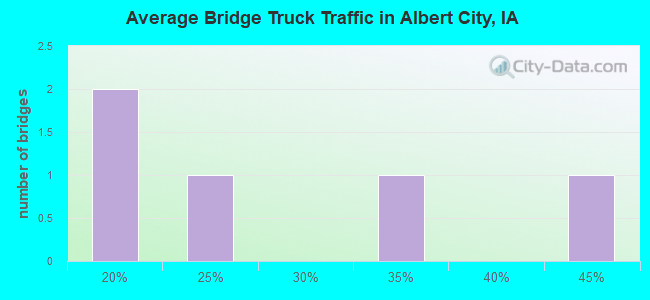 Average Bridge Truck Traffic in Albert City, IA