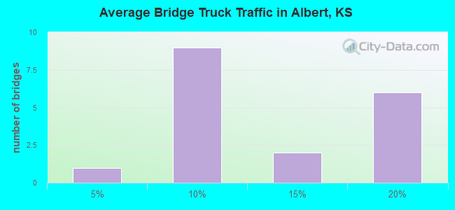 Average Bridge Truck Traffic in Albert, KS