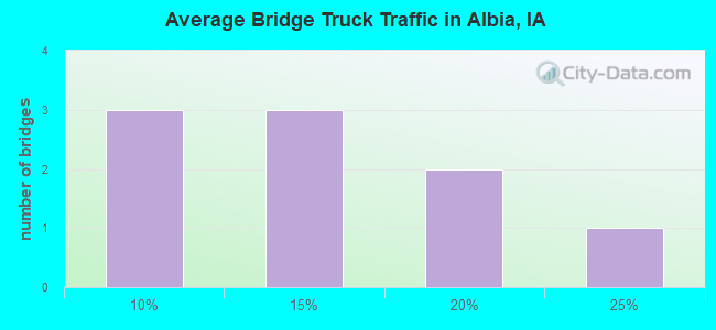 Average Bridge Truck Traffic in Albia, IA
