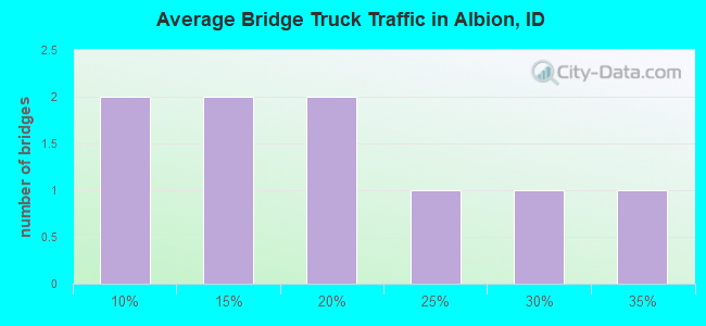 Average Bridge Truck Traffic in Albion, ID