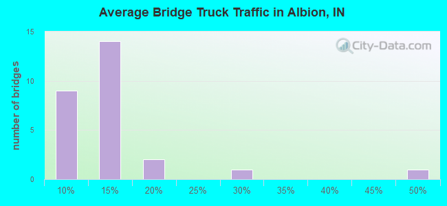 Average Bridge Truck Traffic in Albion, IN