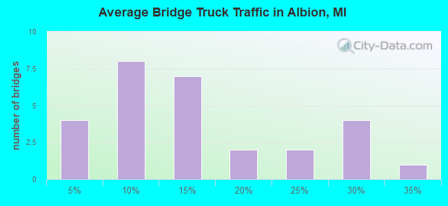 Average Bridge Truck Traffic in Albion, MI