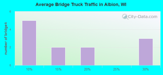 Average Bridge Truck Traffic in Albion, WI