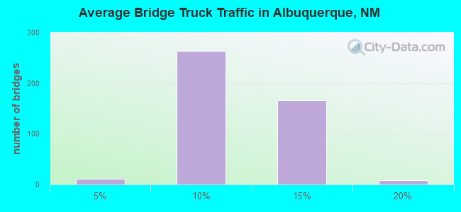 Average Bridge Truck Traffic in Albuquerque, NM