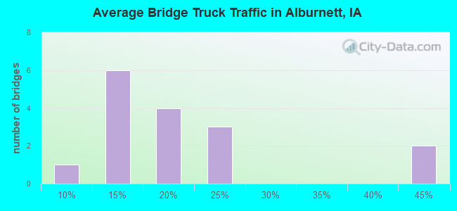Average Bridge Truck Traffic in Alburnett, IA