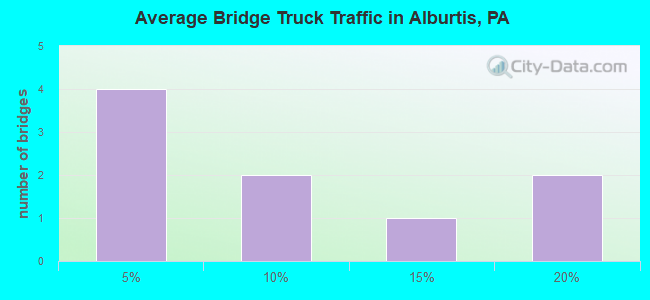 Average Bridge Truck Traffic in Alburtis, PA