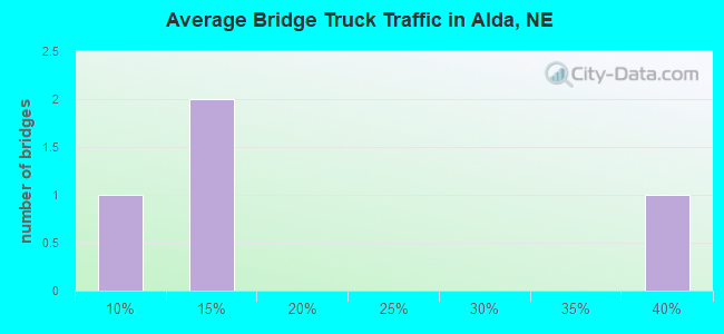 Average Bridge Truck Traffic in Alda, NE