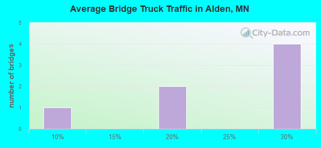 Average Bridge Truck Traffic in Alden, MN